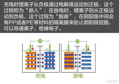買(mǎi)電動(dòng)車(chē)的你確定不需要了解下電池？（上）——揭秘鋰離子電池的核心秘密